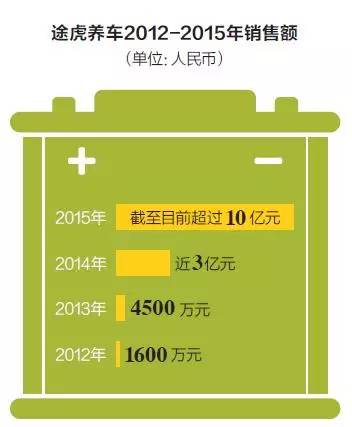 得到這一鼓勵,陳敏心里踏實了。經此一役,途虎銷量翻了六倍。 得到這一鼓勵,陳敏心里踏實了。經此一役,途虎銷量翻了六倍。