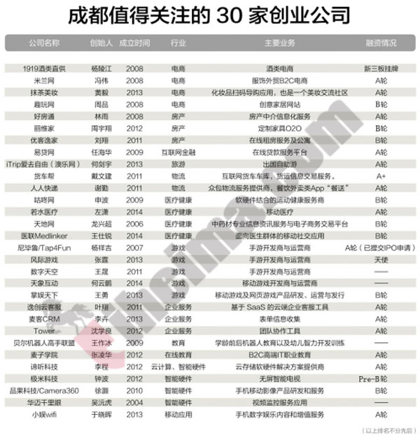 成都最值得關注的30家創業公司 成都最值得關注的30家創業公司