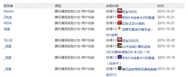 騰訊安全應急響應中心最近為漏洞提交者發布的獎勵列表 騰訊安全應急響應中心最近為漏洞提交者發布的獎勵列表