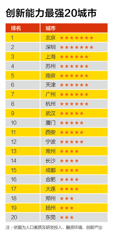 創新能力最強20城市、創業成本最高20城市、融資環境最好20城市、置業壓力最大20城市 創新能力最強20城市、創業成本最高20城市、融資環境最好20城市、置業壓力最大20城市