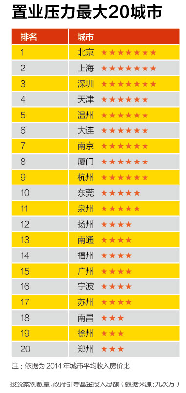 創新能力最強20城市、創業成本最高20城市、融資環境最好20城市、置業壓力最大20城市 創新能力最強20城市、創業成本最高20城市、融資環境最好20城市、置業壓力最大20城市