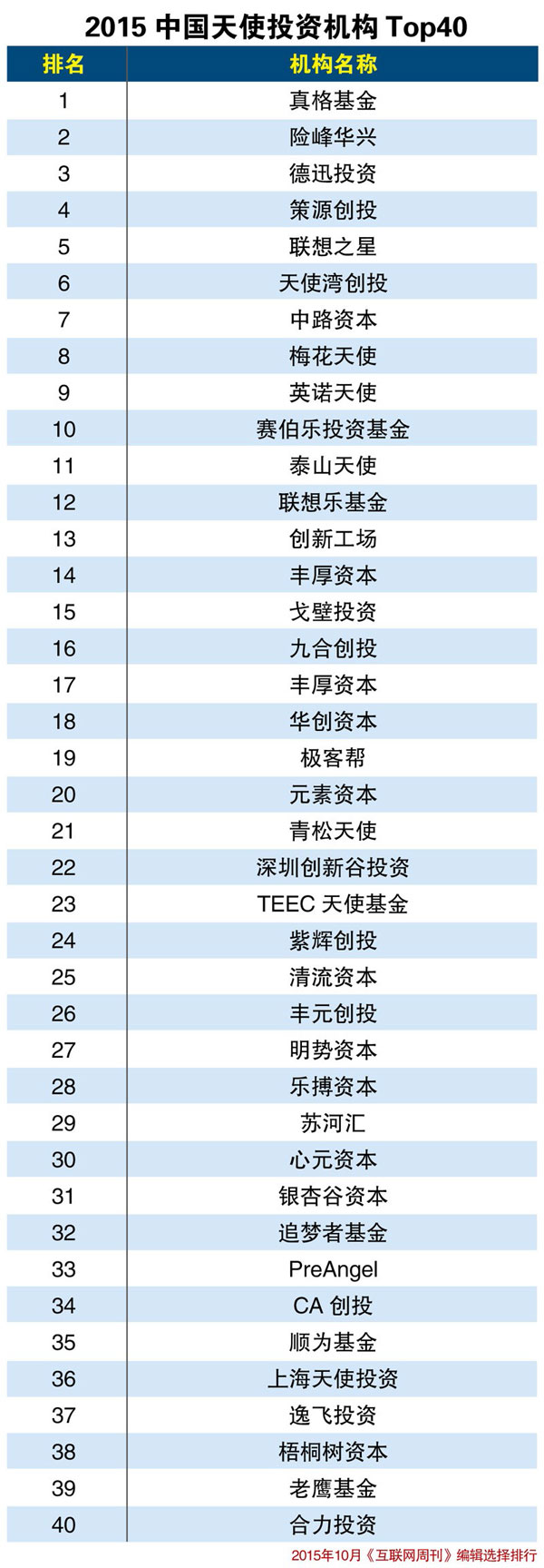 2015中國天使投資機構TOP40 2015中國天使投資機構TOP40