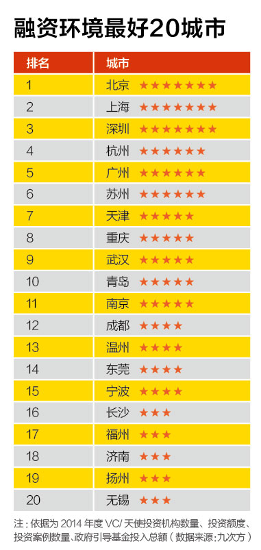 創新能力最強20城市、創業成本最高20城市、融資環境最好20城市、置業壓力最大20城市 創新能力最強20城市、創業成本最高20城市、融資環境最好20城市、置業壓力最大20城市