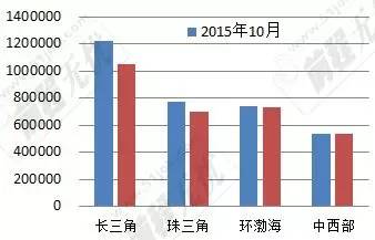 表2:2014、2015年10月四地區(qū)網(wǎng)上發(fā)布職位數(shù) 表2:2014、2015年10月四地區(qū)網(wǎng)上發(fā)布職位數(shù)