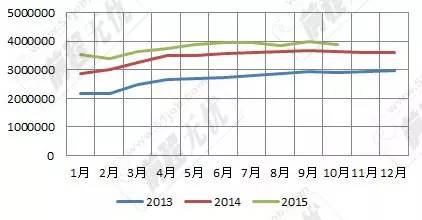 表1:2013-2015年全國網(wǎng)上發(fā)布職位數(shù)走勢(shì) 表1:2013-2015年全國網(wǎng)上發(fā)布職位數(shù)走勢(shì)