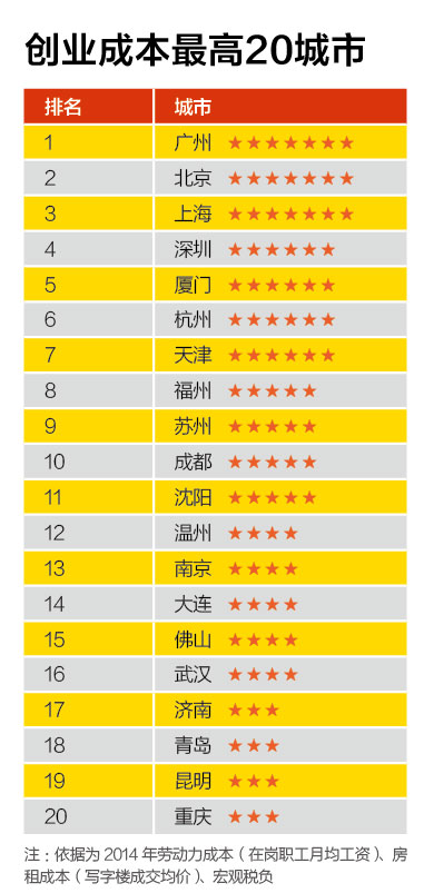 創新能力最強20城市、創業成本最高20城市、融資環境最好20城市、置業壓力最大20城市 創新能力最強20城市、創業成本最高20城市、融資環境最好20城市、置業壓力最大20城市