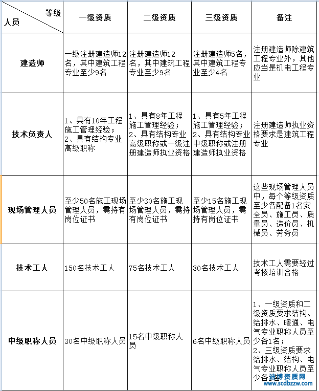 申請建筑工程總承包資質對人員有哪些要求?