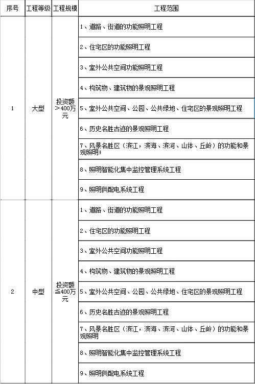 行業建設項目設計規模劃分表