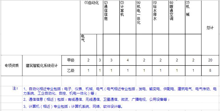 行業(yè)工程設(shè)計(jì)主要專業(yè)技術(shù)人員配備表