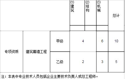 行業(yè)工程設計主要專業(yè)技術人員配備表
