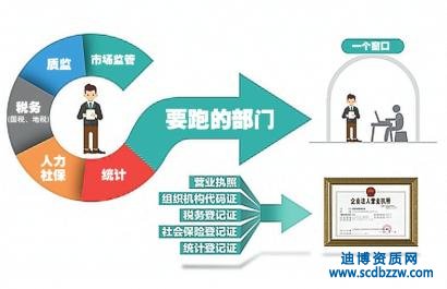 “五證合一”是指哪五證?