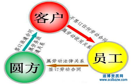 勞務派遣許可證辦理有那些常見問題?