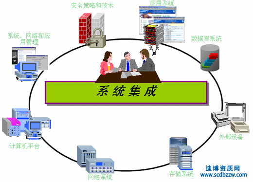 系統集成二級資質如何辦理