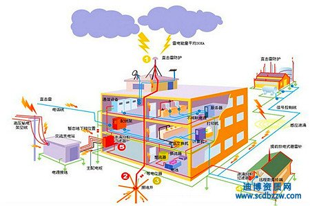 防雷資質(zhì)需要辦理嗎，從事防雷工程需要什么資質(zhì)