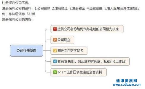 注冊一家建筑工程公司辦理資質需要哪些流程及資料