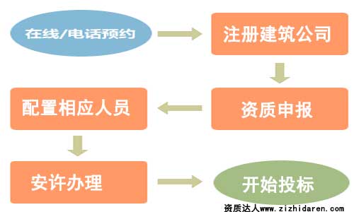 如何辦理公司資質(zhì):新辦建筑資質(zhì)辦理流程