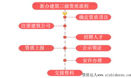 手把手讓你搞懂新辦三級建筑資質(zhì)流程