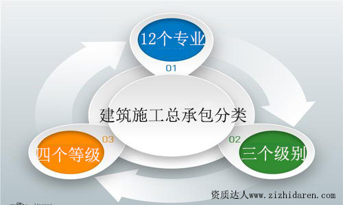 建筑施工總承包資質分類及等級劃分