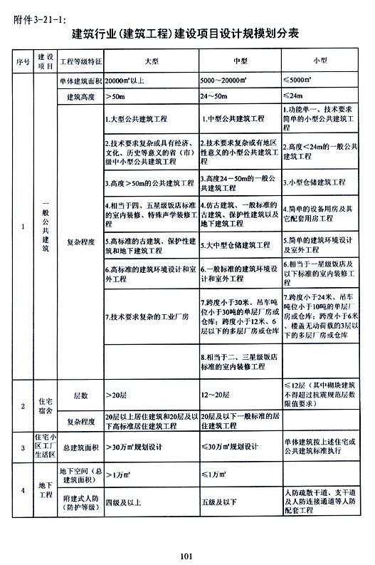 建筑設(shè)計乙級資質(zhì)可承擔(dān)的建設(shè)項目設(shè)計規(guī)模劃分表