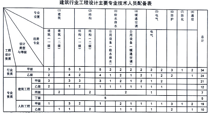 乙級設(shè)計院資質(zhì)人員配備要求