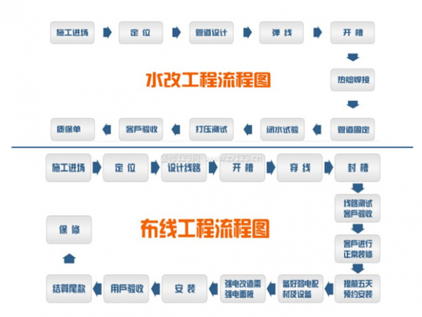 水電改造注意事項