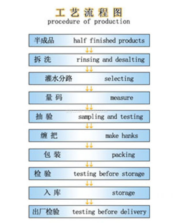 室內裝修工藝流程