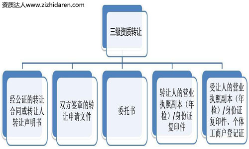 三級資質轉讓:建筑三級資質轉讓流程及收購價格,建筑公司收購三級資質時，需要通過三級資質轉讓變更完成，在購買之前，企業老板需要大致了解建筑三級資質轉讓流程及市場價格作為參考，避免在市場上被坑，轉讓費受需求的波動，僅供參考！