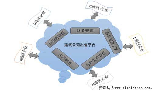 盤點建筑公司出售平臺經營模式